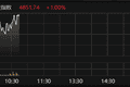 恒生科技指数涨幅扩大至1% 智谱涨超20%