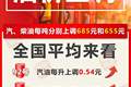 油价今晚要上调！加满一箱油要多花27元