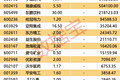 大幅高开，科创50一度涨超8%！3家公司半年度拟派现均超20亿元