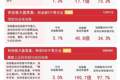 三大指数集体收红，市场成交放量，沪深300ETF易方达（510310）连续14日获资金加仓