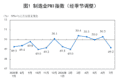 中国7月制造业PMI降至49.2，高技术制造业逆势扩张，非制造业商务活动指数降至49