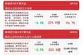 机构上调半导体市场全年收入增速，半导体设备ETF易方达（159558）逆势获超7亿份净申购