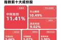 成长风格早盘强势爆发，成长100指数半日涨6.5%，成长ETF易方达（159259）获3800万份净申购