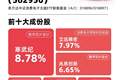 中证消费电子主题指数今日涨近5%，消费电子ETF易方达（562950）近三月净流入额领先同标的产品