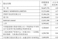 “知名牛散”葛卫东逆市加仓兆易创新，持仓时间已超8年，夫妻持股市值近百亿