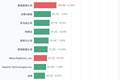 8月6日美股成交额前20：美光科技公司以316.16亿美元居首，SpaceX、英伟达公司、闪迪公司紧随其后