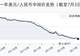 7月3日人民币兑美元中间价调升41个基点,报6.8047