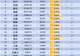 盘点31省份半年报:广东经济总量、增量双第一,3省份排名下降