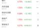 主力资金跟踪|元件获18.92亿元主力净流入,IT 服务半导体遭资金小幅兑现