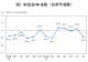 中国7月制造业PMI降至49.2,高技术制造业逆势扩张,非制造业商务活动指数降至49