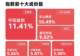 成长风格早盘强势爆发，成长100指数半日涨6.5%，成长ETF易方达（159259）获3800万份净申购