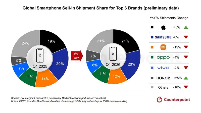 全球智能手机一季度出货量同比下降6% 荣耀苹果逆势增长