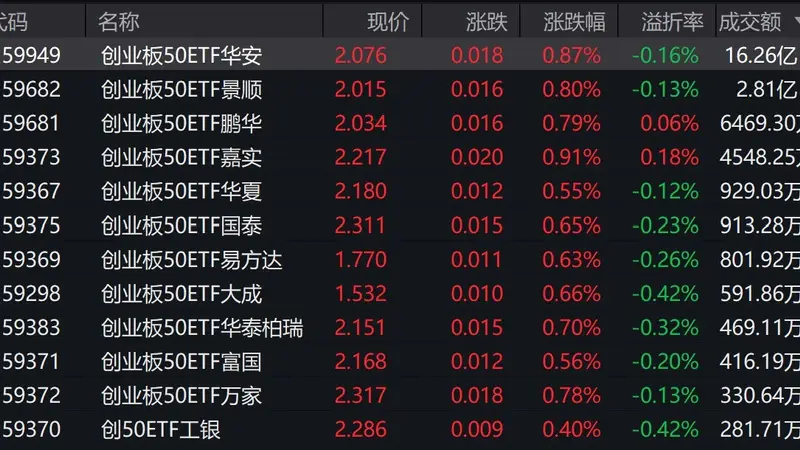 三大指数早盘翻红,创业板50上涨0.94%,2只相关ETF成交额超亿元
