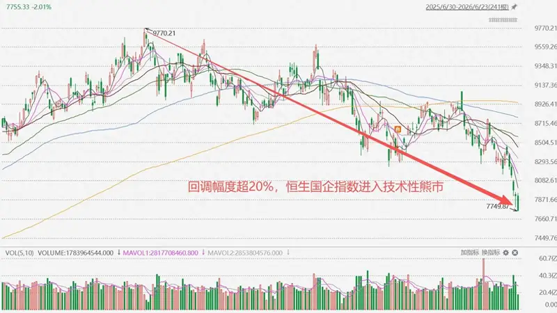 香港恒生国企指数回调超20%,跌入技术性熊市