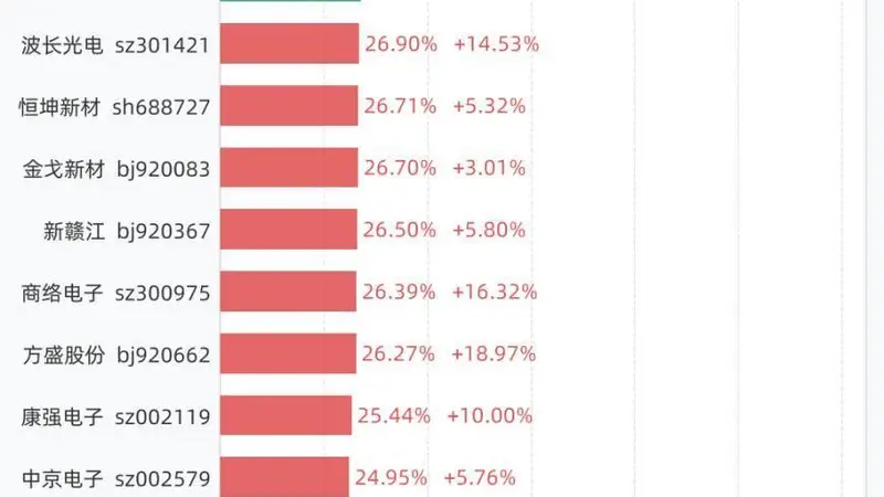 6月30日换手率排行:N益坤以85.95%居首,紧随其后的是科莱瑞迪、C臻宝、万邦医药