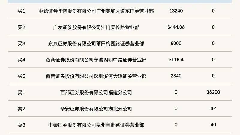 新三板基础层公司众信科技登龙虎榜:当日价格振幅达到55.00%