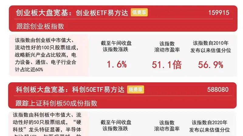 创业板指早盘震荡走强涨1.6%,创业板ETF易方达(159915)昨日获资金净流入约19亿元