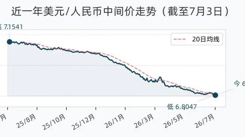 7月3日人民币兑美元中间价调升41个基点,报6.8047