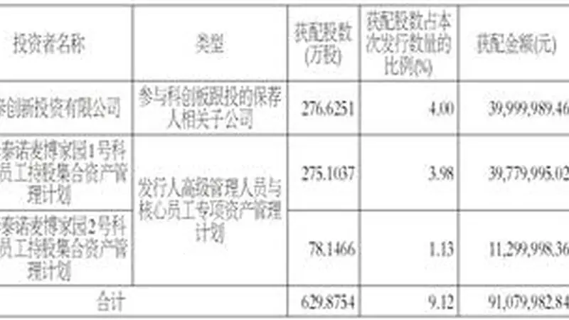 珠海泰诺麦博制药股份有限公司首次公开发行股票并在科创板上市网下初步配售结果及网上中签结果公告