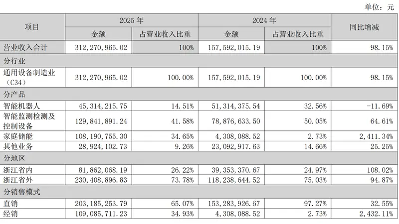 财说| 申昊科技押注算力租赁,账面2.6亿如何撬动20亿采购?