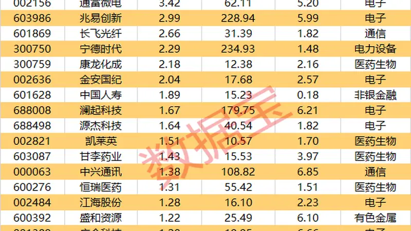 两家公司发布半年报 22股融资净买入额超1亿元(附名单)