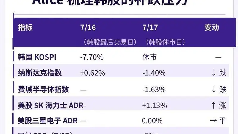 韩国没救市还要跌?本周盯紧这三个变量