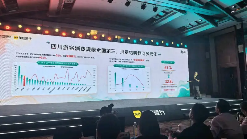 增速提质双发力!上半年四川文旅消费升至全国第三