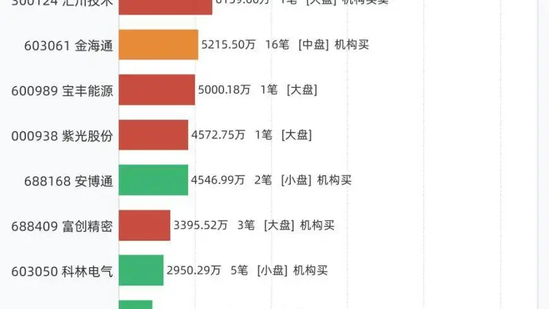 7月22日大宗交易共101笔,涉及45只个股,合计成交12.95亿,神火股份成交额居首