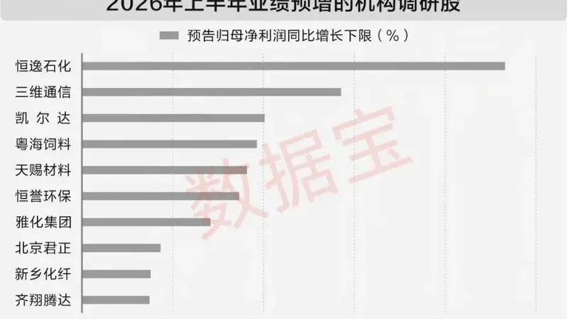 000703，业绩增超2000%，40家机构调研！7月以来获机构密集调研股出炉