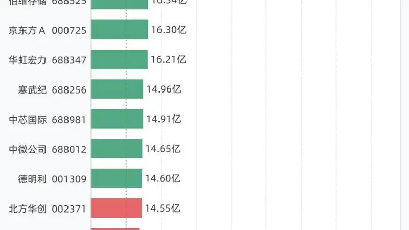 29股融资买入额超10亿元，包括中际旭创、兆易创新、新易盛、澜起科技、通富微电等