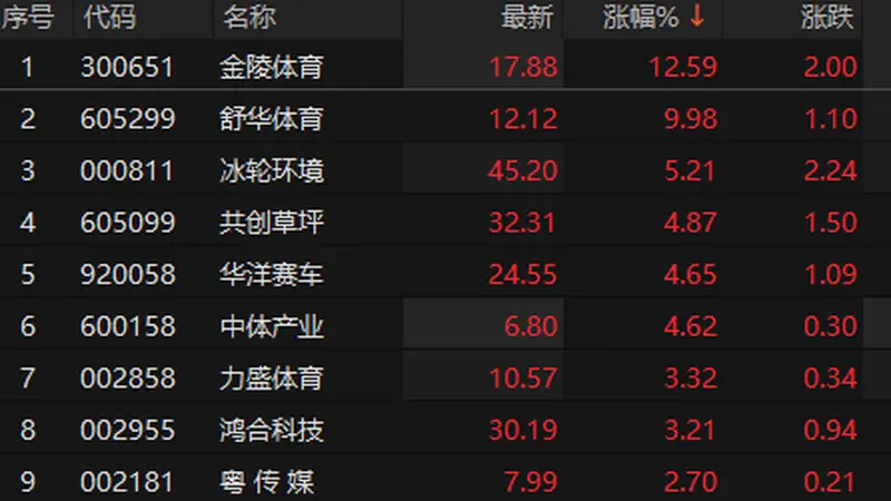体育产业板块表现活跃 舒华体育涨停