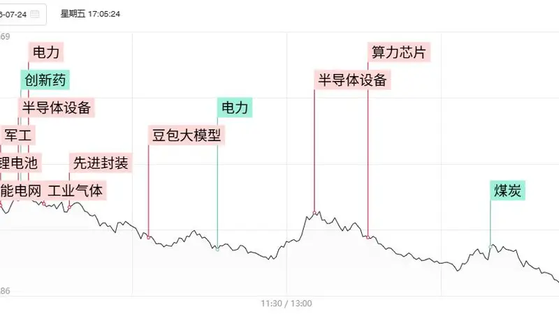 「焦点复盘」沪指缩量跌1.61%终结四连阳,全市场超4900股飘绿,电网设备股活跃不减