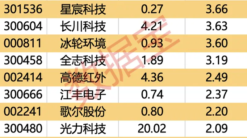 主力资金丨封测龙头获大幅加仓