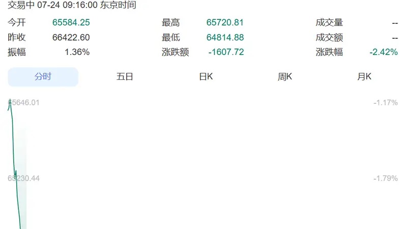 直线跳水!日本股市跌超1600点,韩国综指跌超200点,三星电子跌超3%、SK海力士跌超4%丨日韩股市