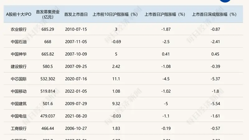 三重市场博弈聚焦！长鑫科技IPO重塑A股科技估值与产业格局