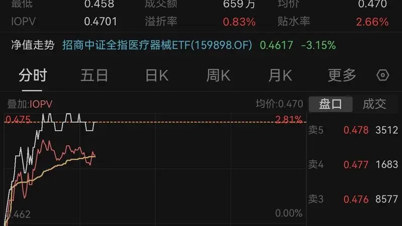 医药补涨?医疗器械ETF招商(159898)早盘溢价上行,机构称板块收入端率先修复,把握出海和创新双重主线