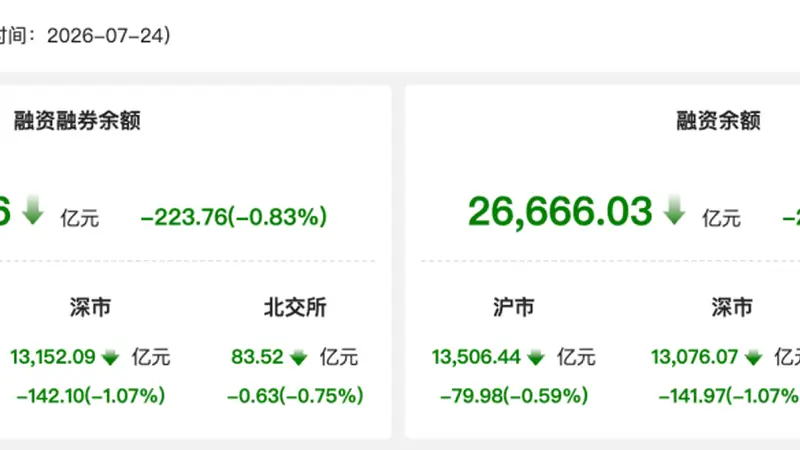资金风向标 | 7月24日两融余额降至2.69万亿元