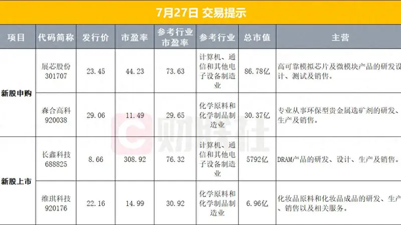 早报长鑫科技,今日上市;美暂停打击伊朗;油价大跌、黄金反弹;宁德时代启动A股史上最大规模回购