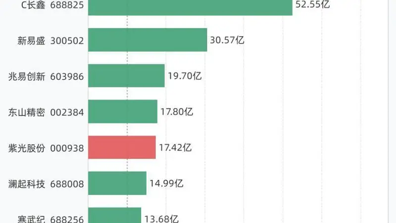 9股融资买入额超10亿元,包括中际旭创、C长鑫、新易盛、兆易创新、东山精密等