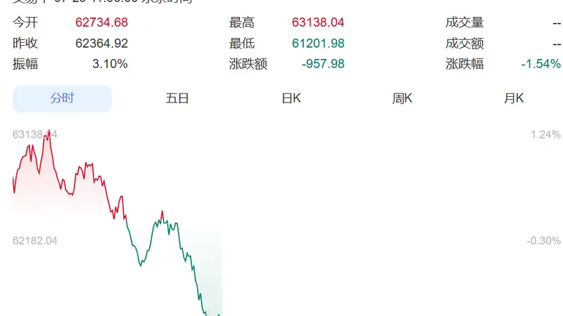 SK海力士业绩不及预期,股价暴跌超10%带崩韩股!韩国股市跌到熔断,跌破5700点!日本股市跌超900点