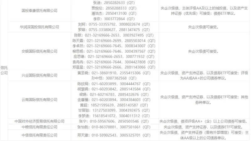 8家信托现身债券质押式协议回购业务出资人名单 信托标品业务升温