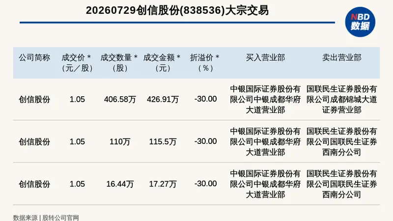 新三板创新层公司创信股份发生3笔大宗交易,总成交金额559.68万元
