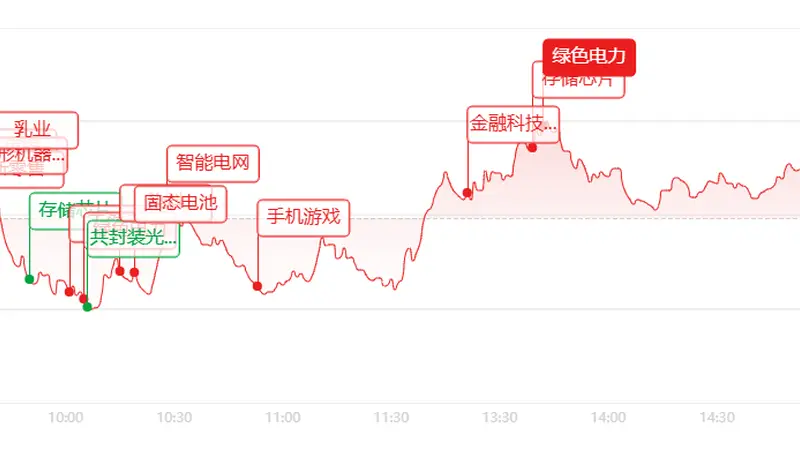 收评:A股探底回升!三大指数集体收涨,超4200只个股飘红