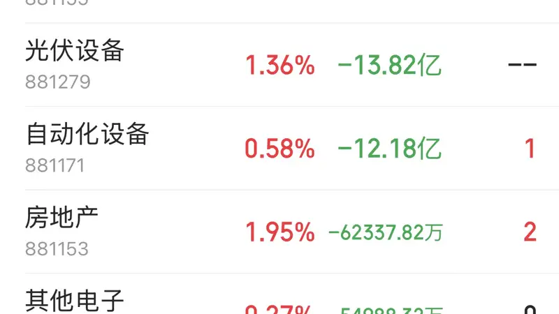 主力资金跟踪|元件获18.92亿元主力净流入,IT 服务半导体遭资金小幅兑现