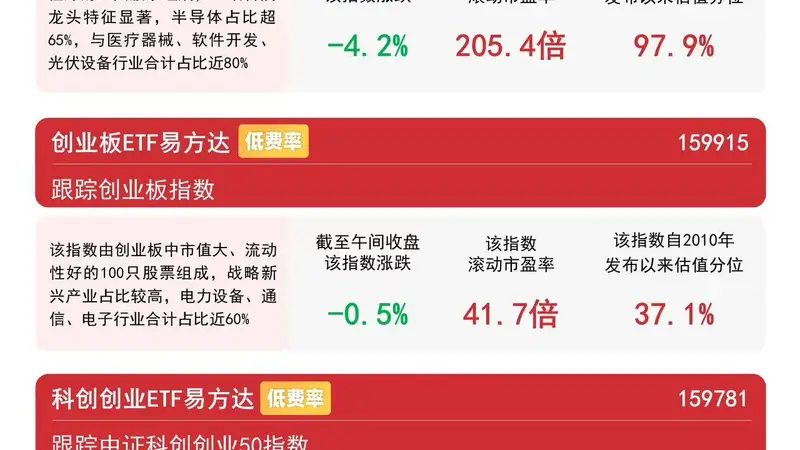 创业板指低位震荡，创业板ETF易方达（159915）半日获近7亿份净申购