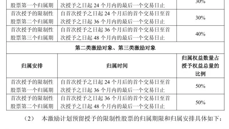 寒武纪拟拿出500万股限制性股票激励超8成员工,每股750元