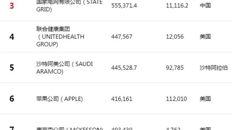 2026年《财富》世界500强出炉:中国8家整车厂 赚不过一家电池厂