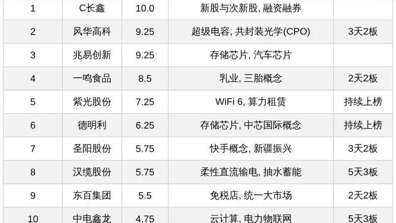 今日十大热股:C长鑫满分居首,风华高科兆易创新领衔,多只连板股持续获热捧