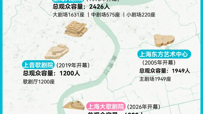 从大歌剧院到“大巨蛋”,上海如何迈向“亚洲演艺之都”