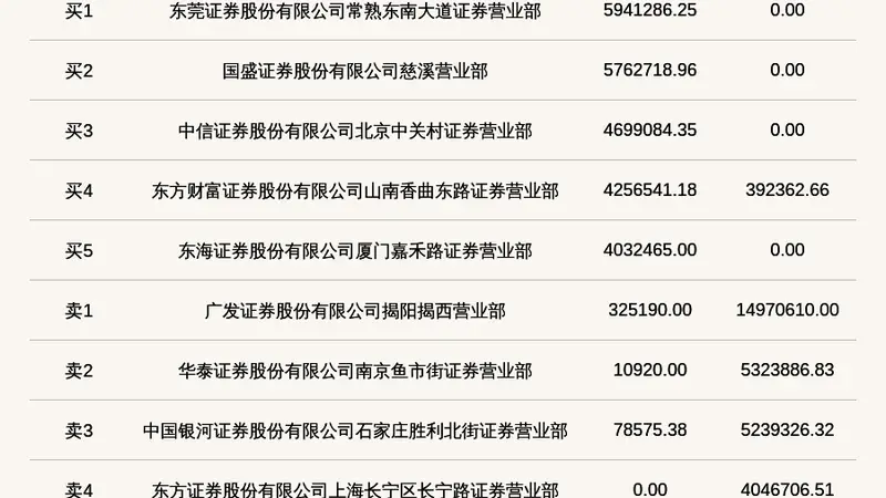 机构席位卖出348.99万 北交所上市公司新芝生物登龙虎榜